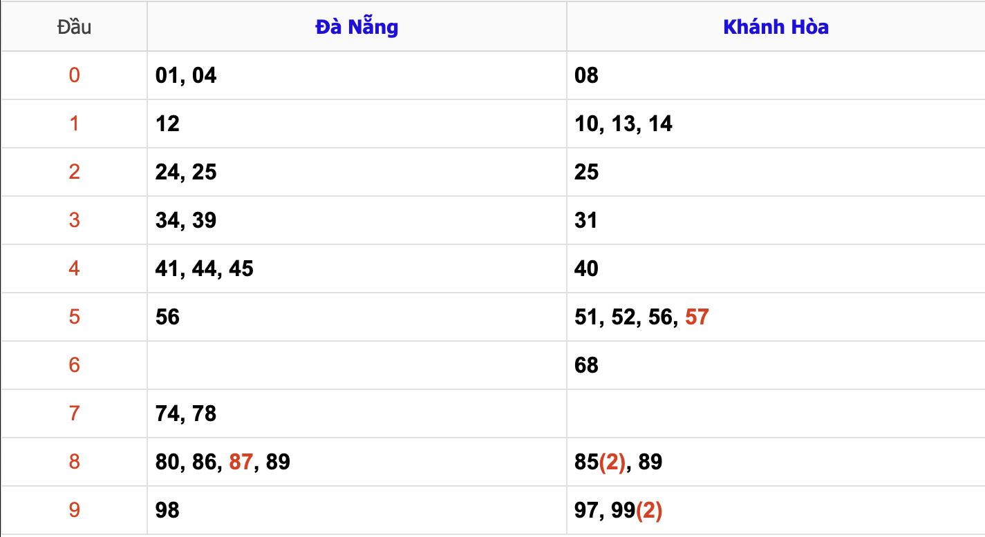 Thống Kê KQXSMT Hôm Nay 1/1/2025