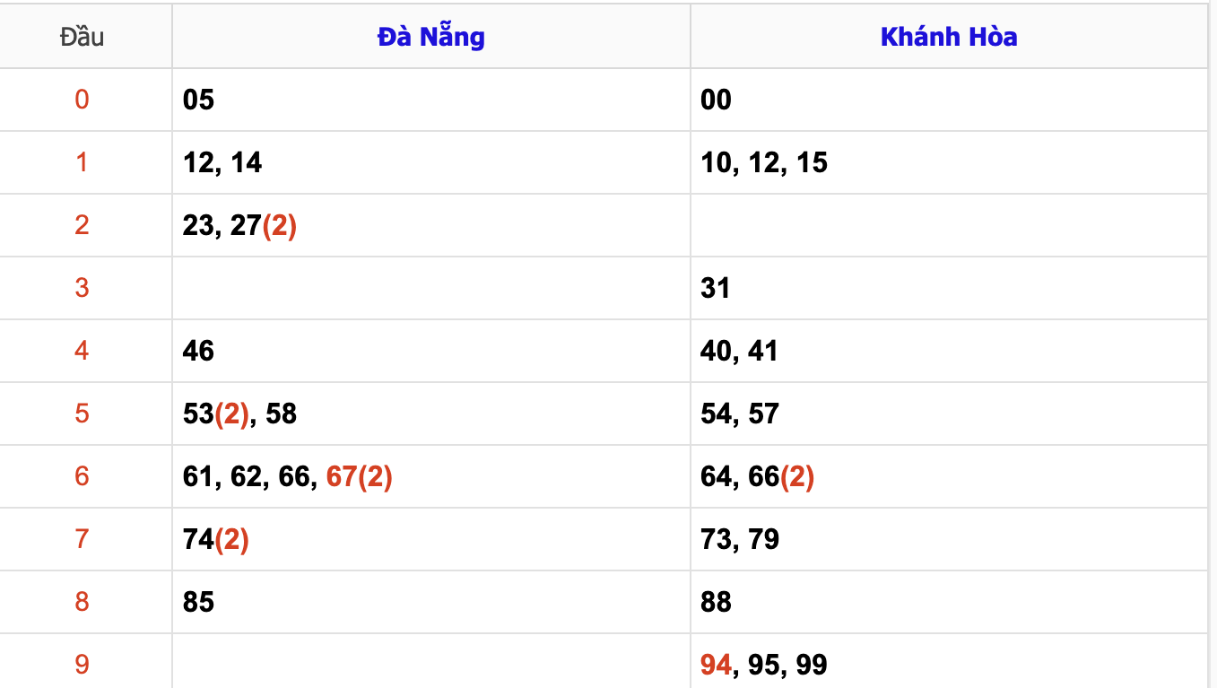 Thống Kê KQXSMT Hôm Nay 18/12/2024