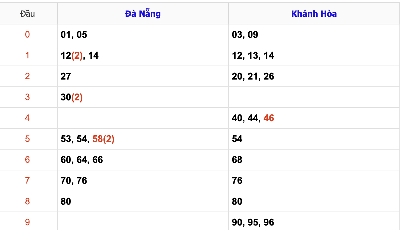 Thống Kê KQXSMT Hôm Nay 25/12/2024