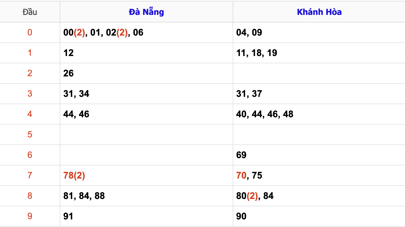 Thống Kê KQXSMT Hôm Nay 4/12/2024