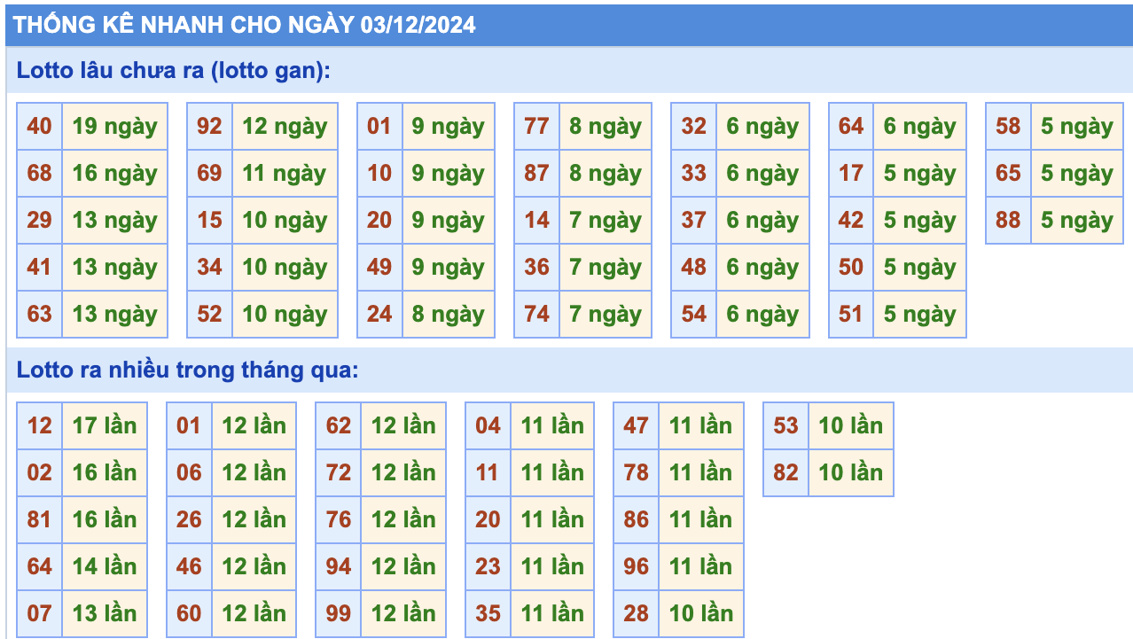 Thống Kê Soi Cầu Rồng Bạch Kim Hôm Nay 3/12