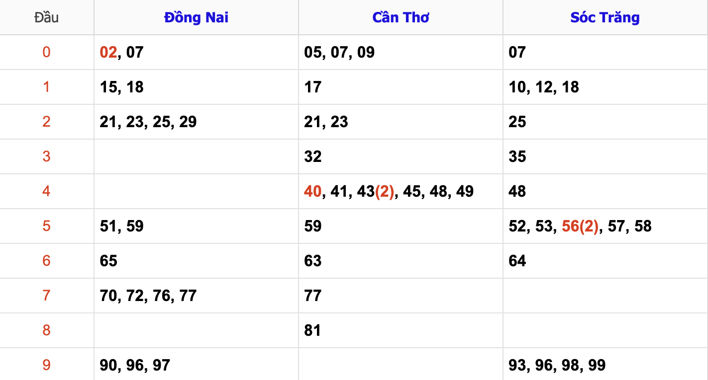 Thống Kê Soi Cầu XSMN 1/1/2025