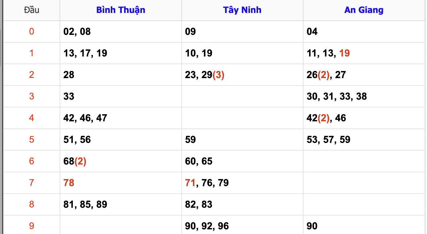 Thống Kê Soi Cầu XSMN 12/12/2024