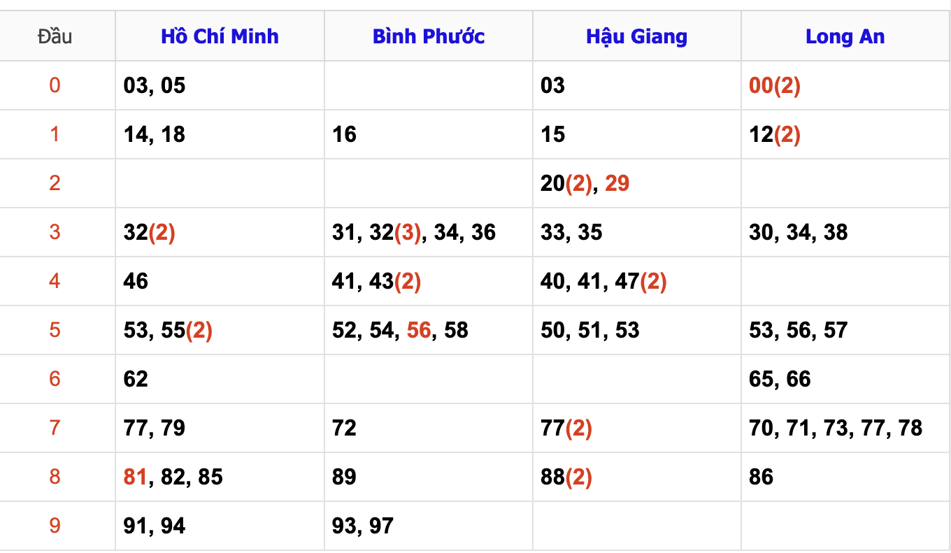 Thống Kê Soi Cầu XSMN 14/12/2024