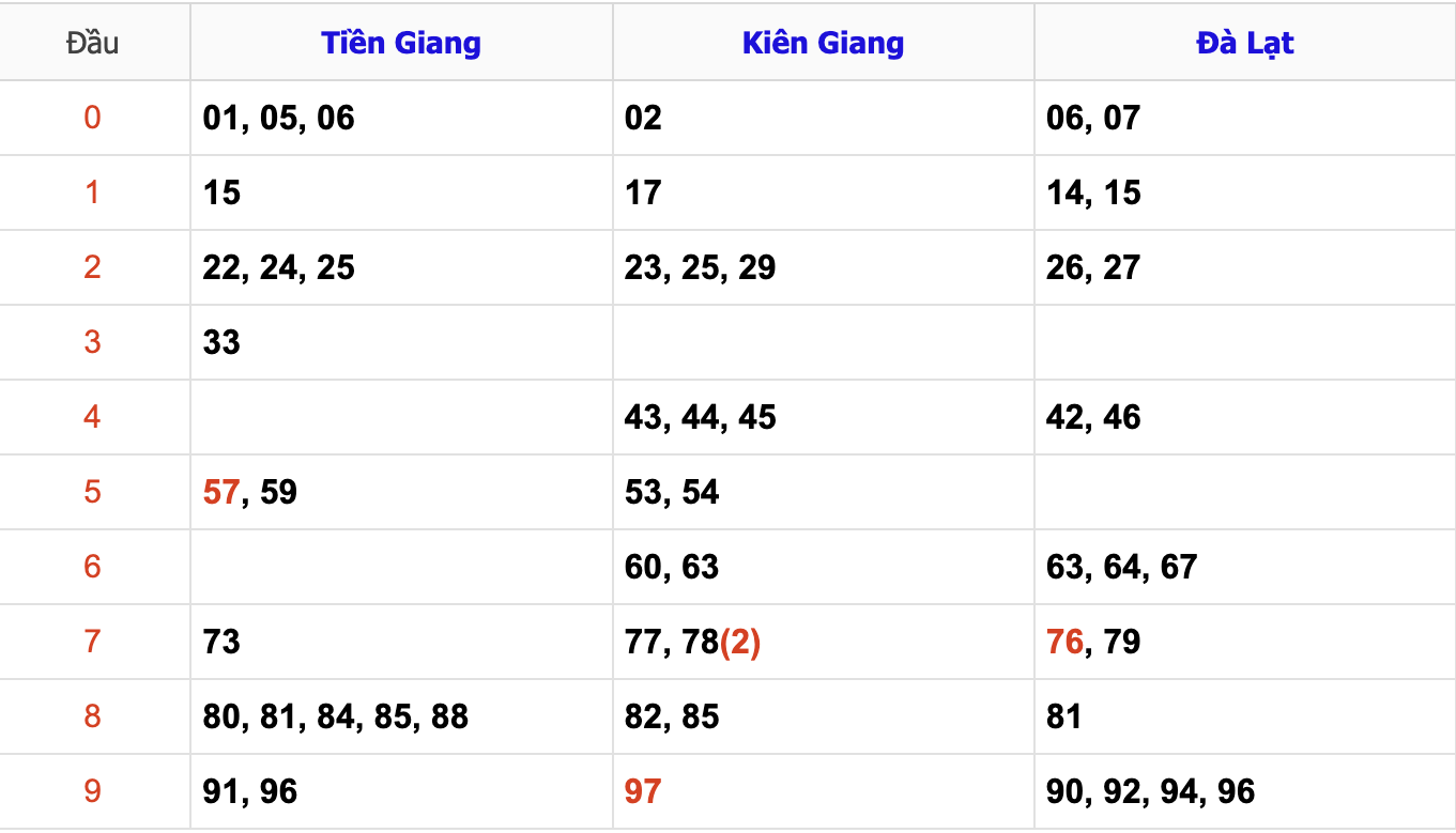 Thống Kê Soi Cầu XSMN 15/12/2024