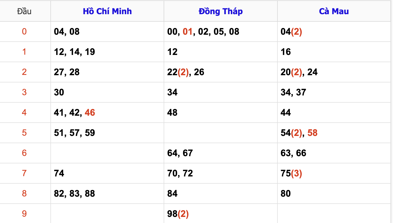 Thống Kê Soi Cầu XSMN 16/12/2024