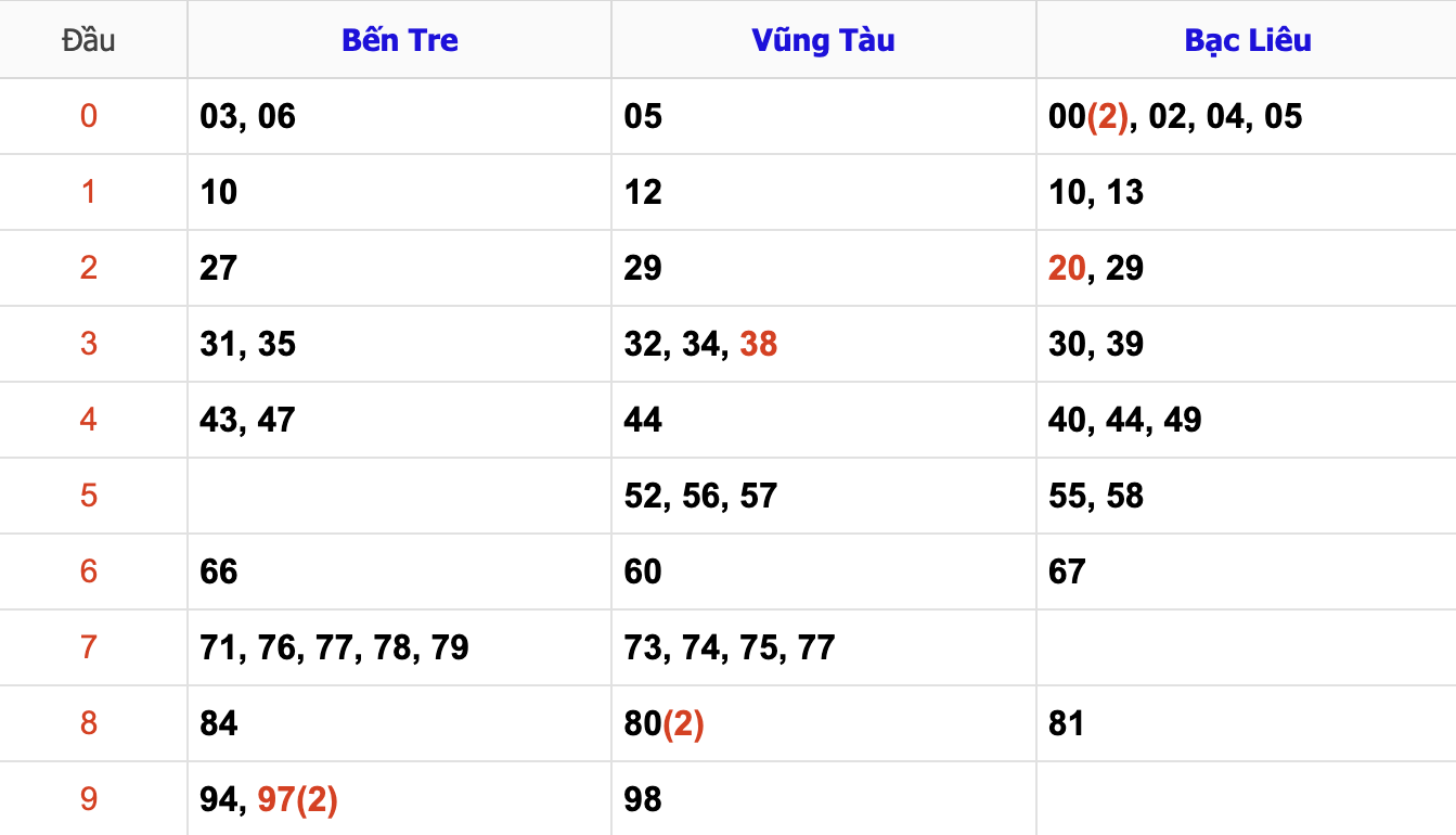 Thống Kê Soi Cầu XSMN 17/12/2024