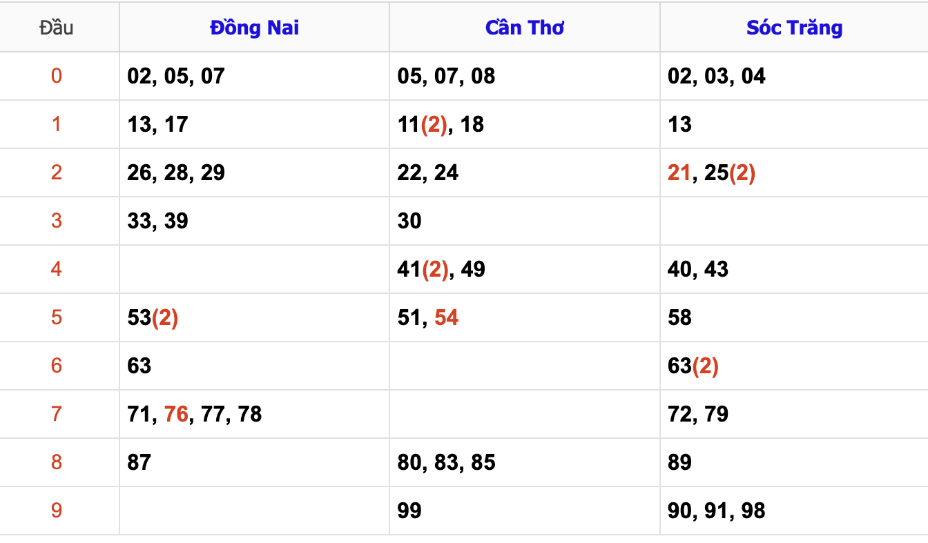 Thống Kê Soi Cầu XSMN 18/12/2024