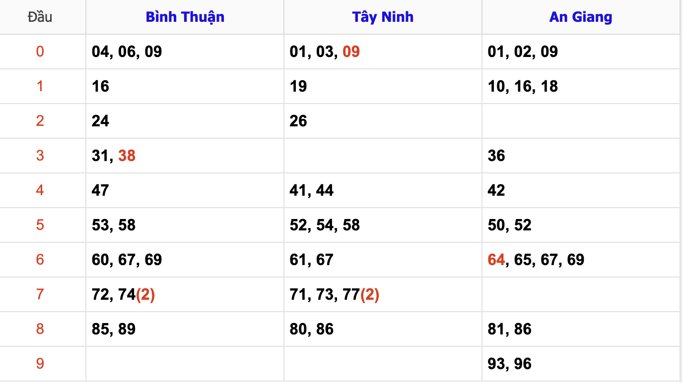 Thống Kê Soi Cầu XSMN 19/12/2024