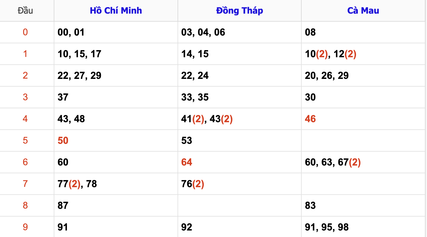 Thống Kê Soi Cầu XSMN 2/12/2024