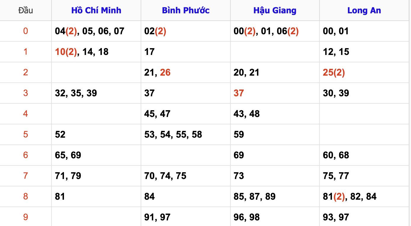 Thống Kê Soi Cầu XSMN 21/12/2024