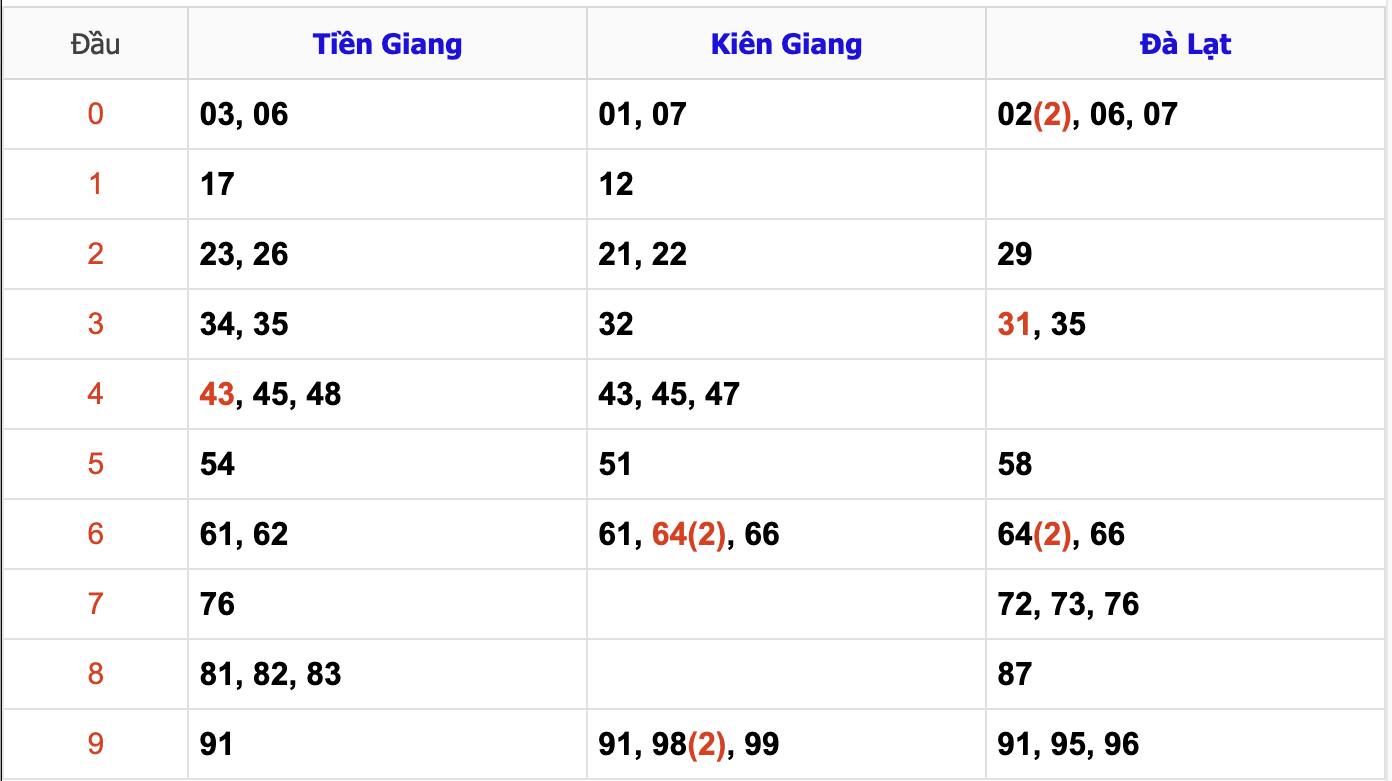 Thống Kê Soi Cầu XSMN 22/12/2024