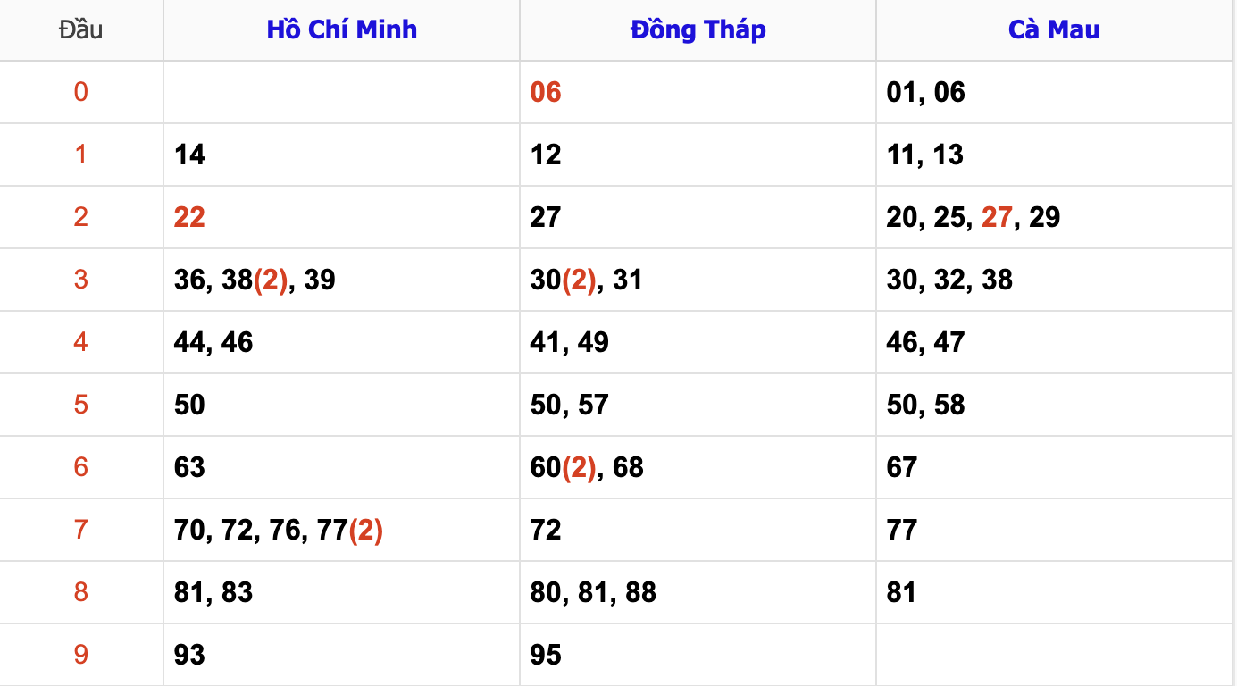 Thống Kê Soi Cầu XSMN 23/12/2024