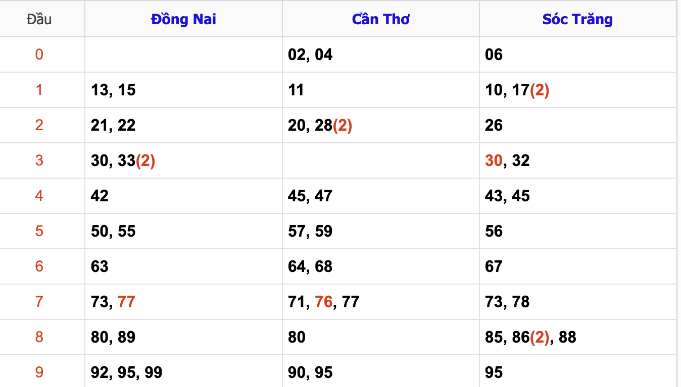 Thống Kê Soi Cầu XSMN 25/12/2024