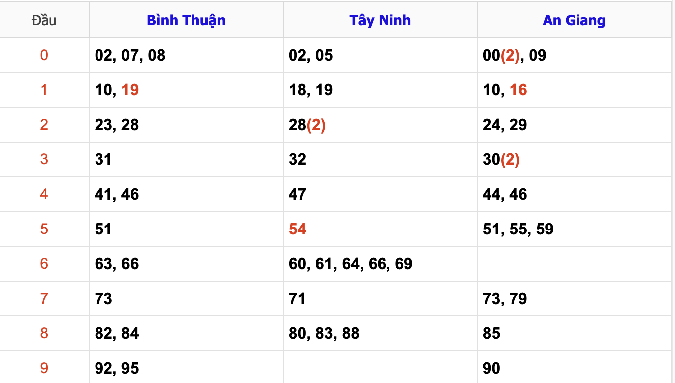 Thống Kê Soi Cầu XSMN 26/12/2024