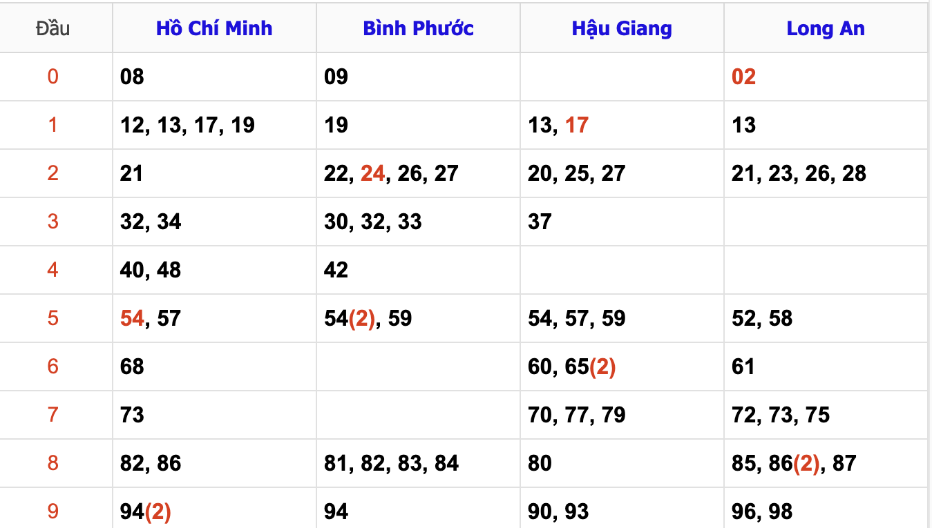 Thống Kê Soi Cầu XSMN 28/12/2024