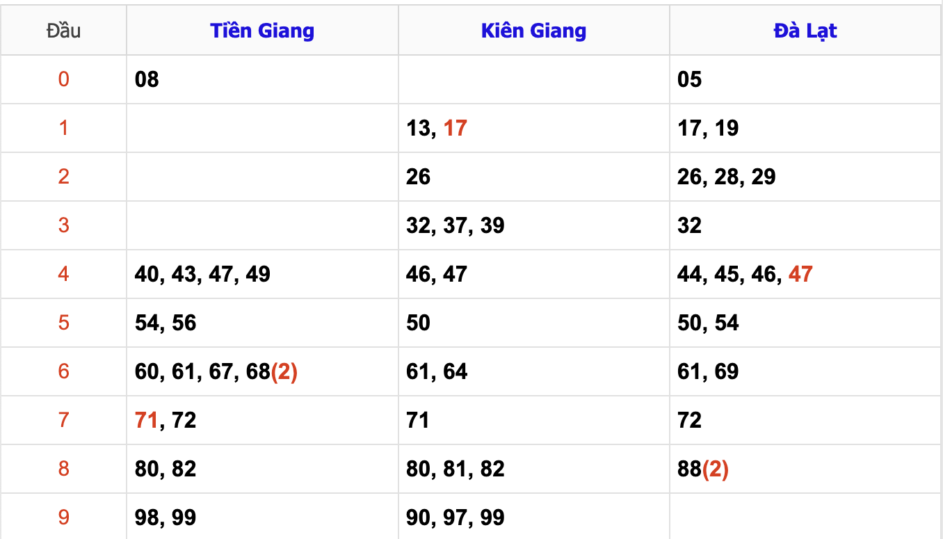 Thống Kê Soi Cầu XSMN 29/12/2024