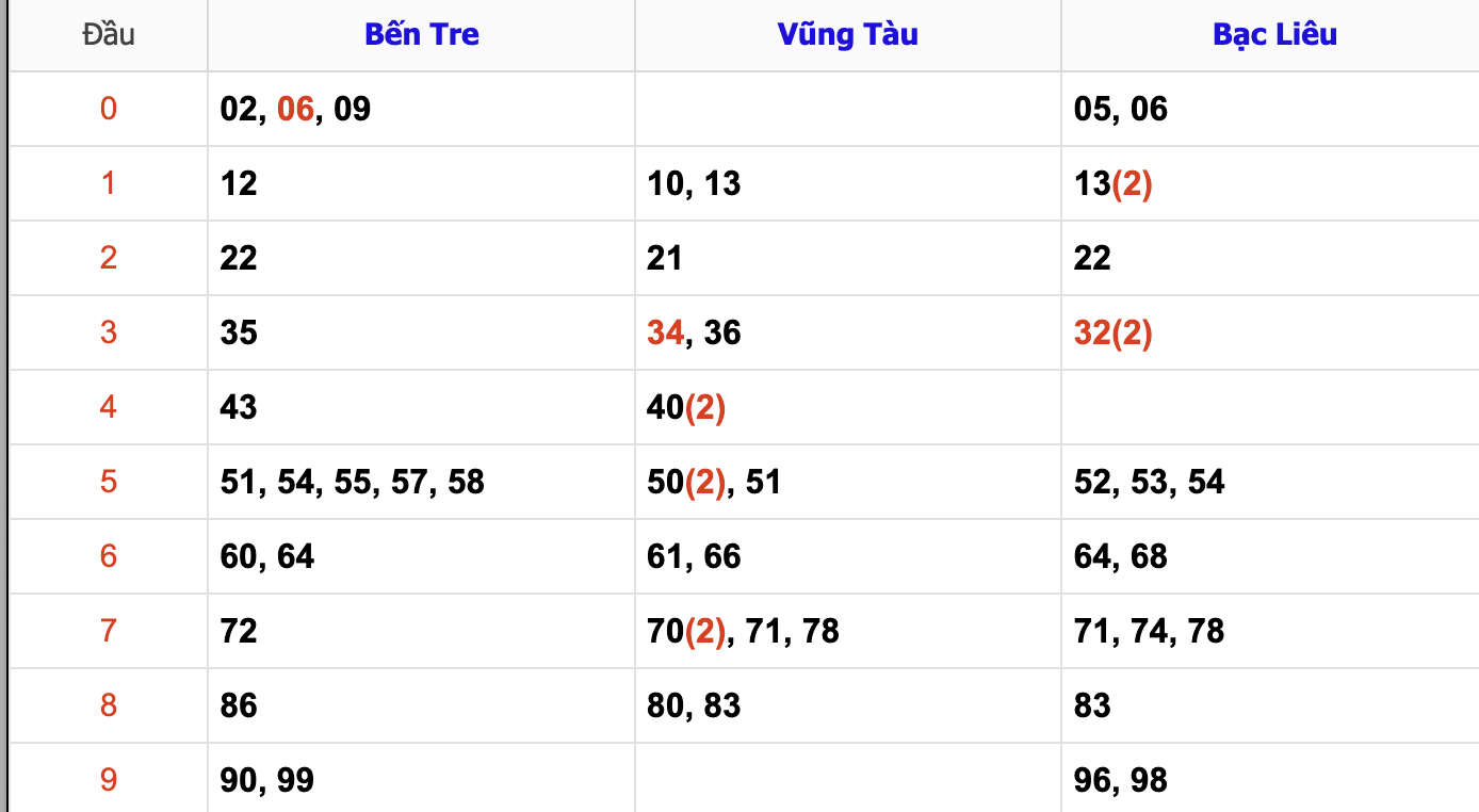 Thống Kê Soi Cầu XSMN 3/12/2024