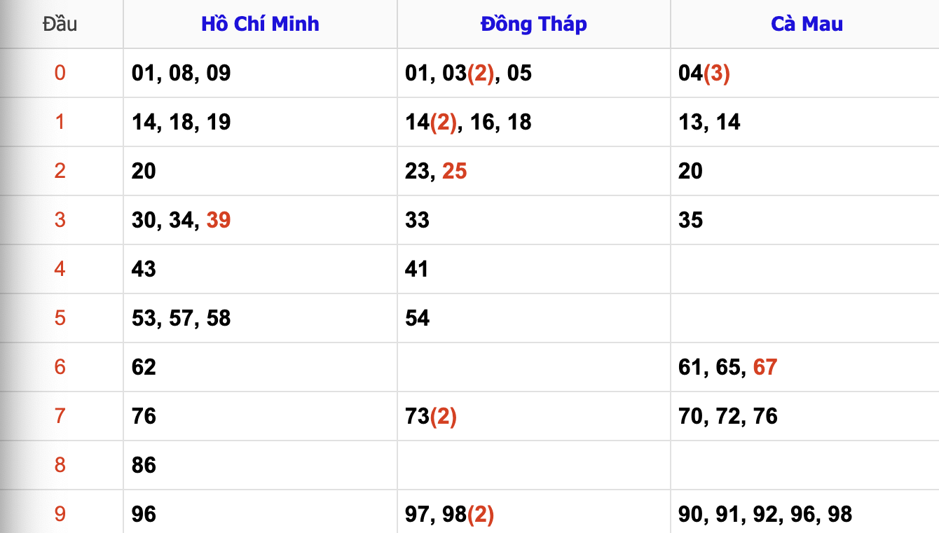 Thống Kê Soi Cầu XSMN 30/12/2024