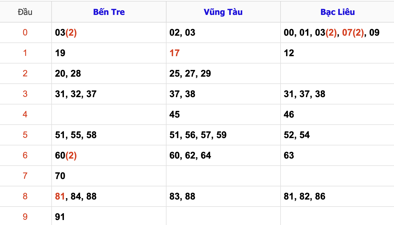 Thống Kê Soi Cầu XSMN 31/12/2024