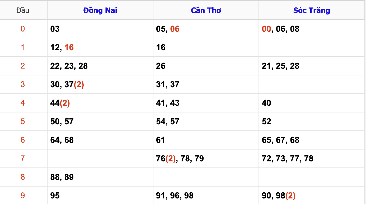 Thống Kê Soi Cầu XSMN 4/12/2024