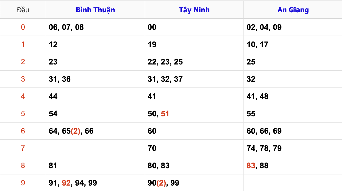 Thống Kê Soi Cầu XSMN 5/12/2024