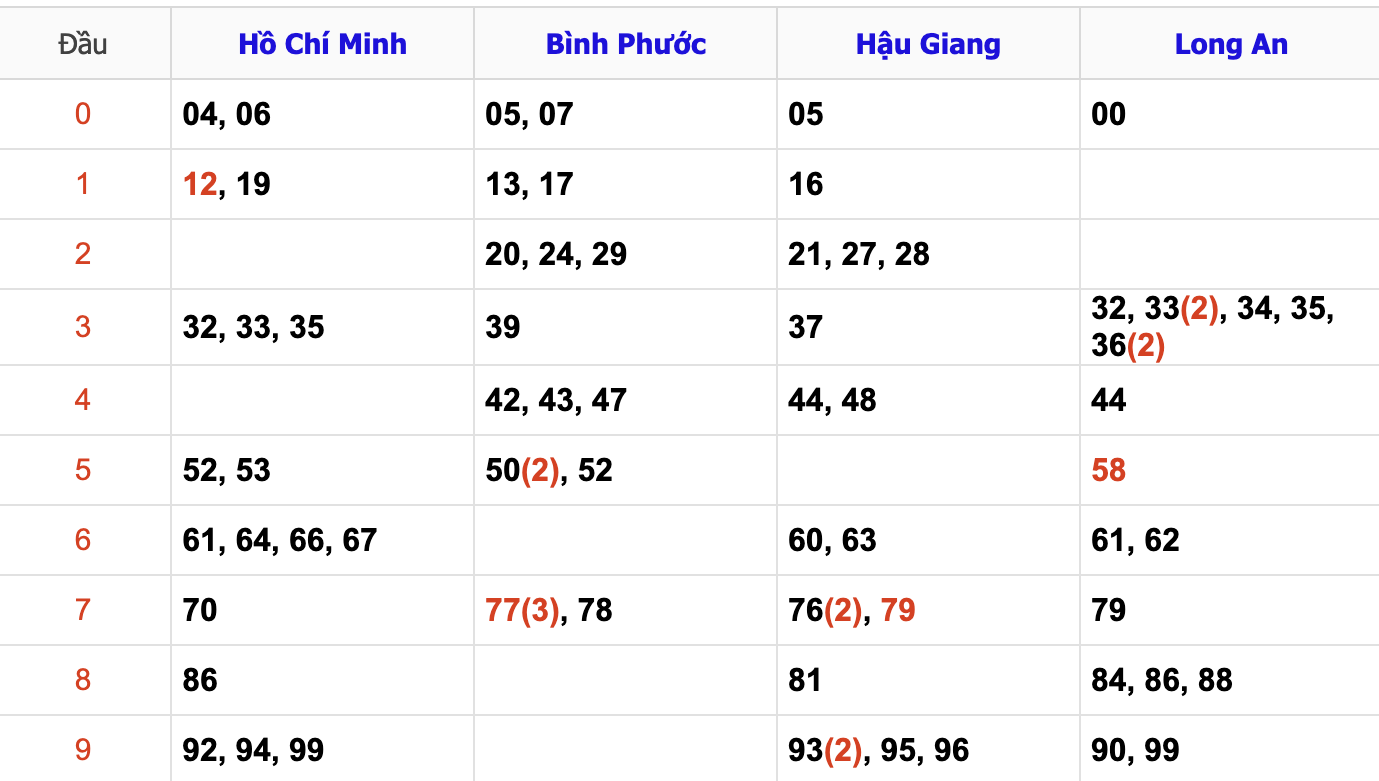 Thống Kê Soi Cầu XSMN 7/12/2024