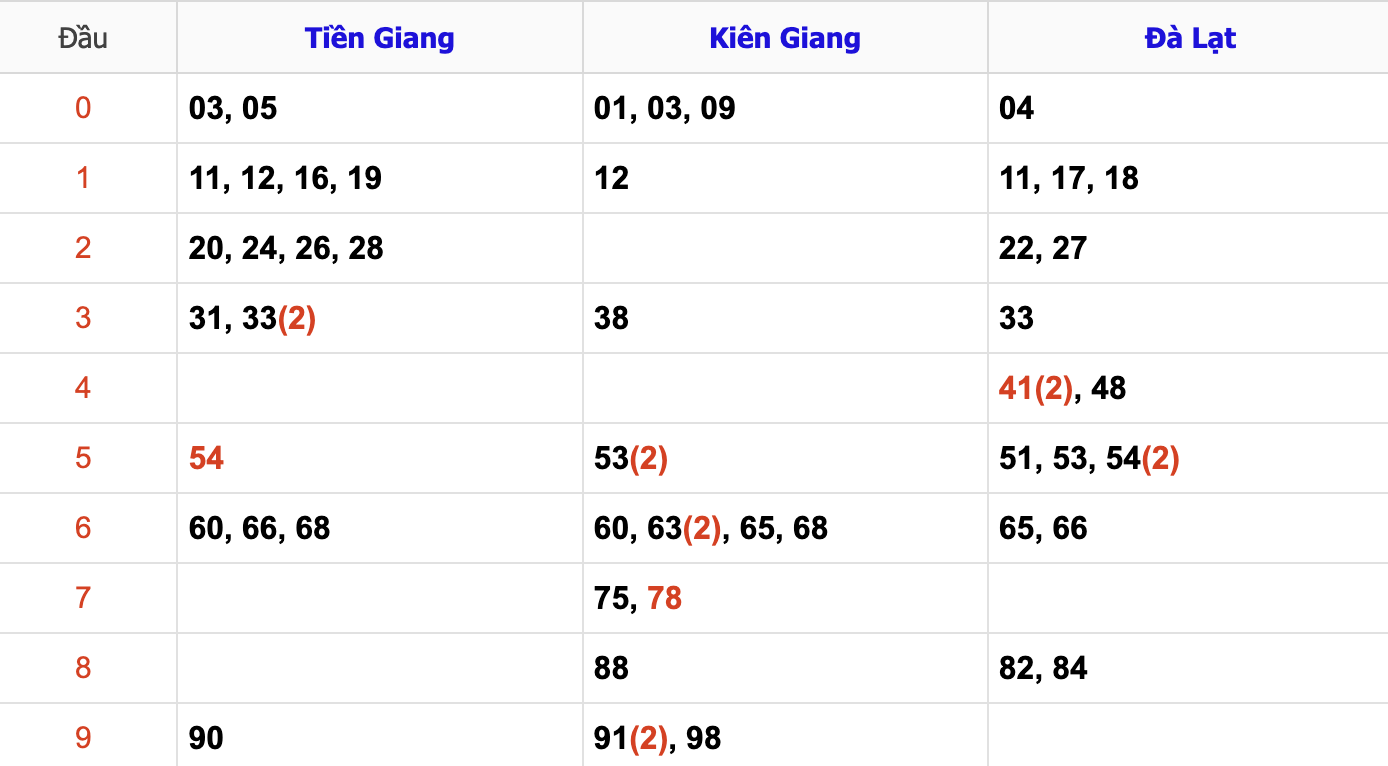 Thống Kê Soi Cầu XSMN 8/12/2024