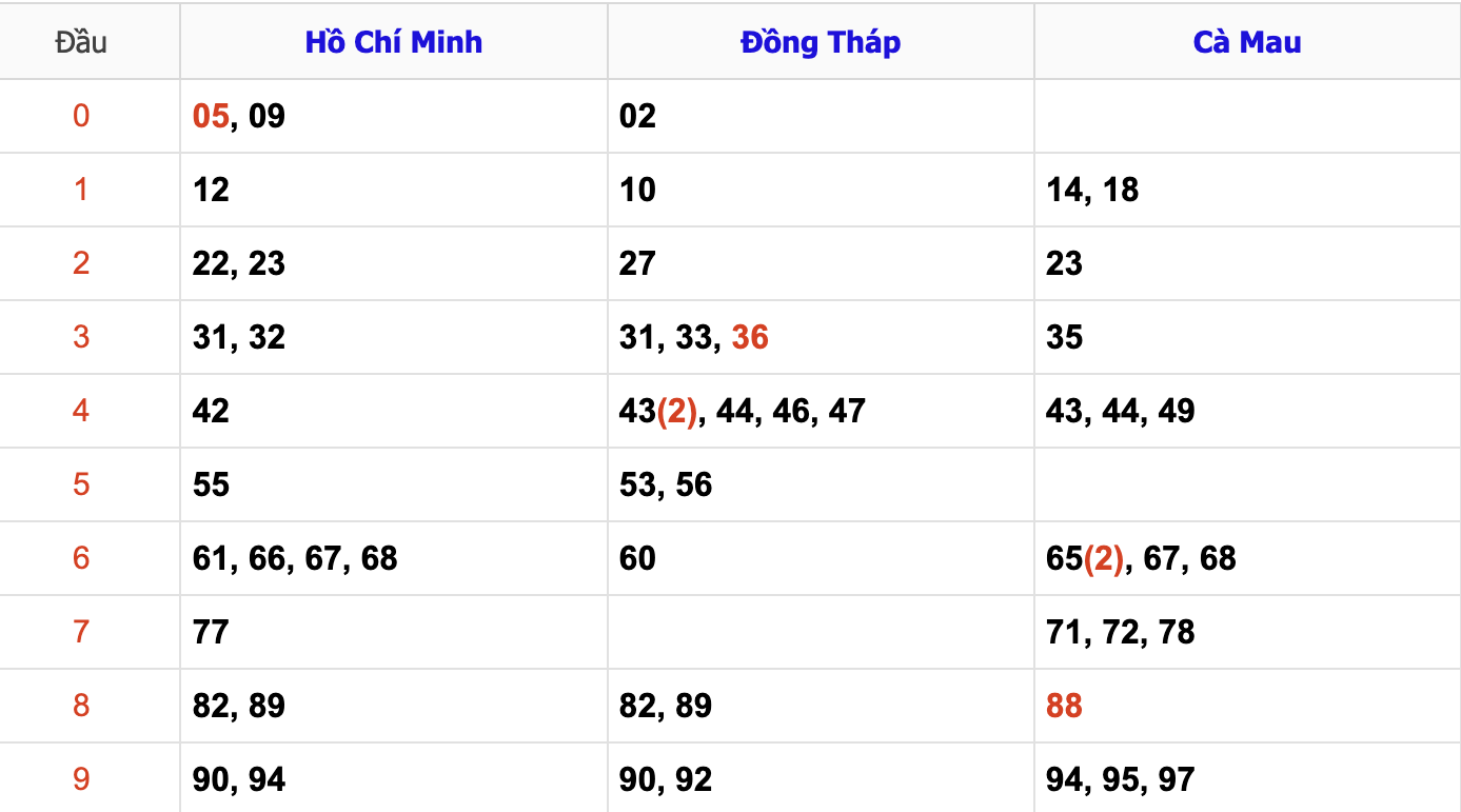 Thống Kê Soi Cầu XSMN 9/12/2024