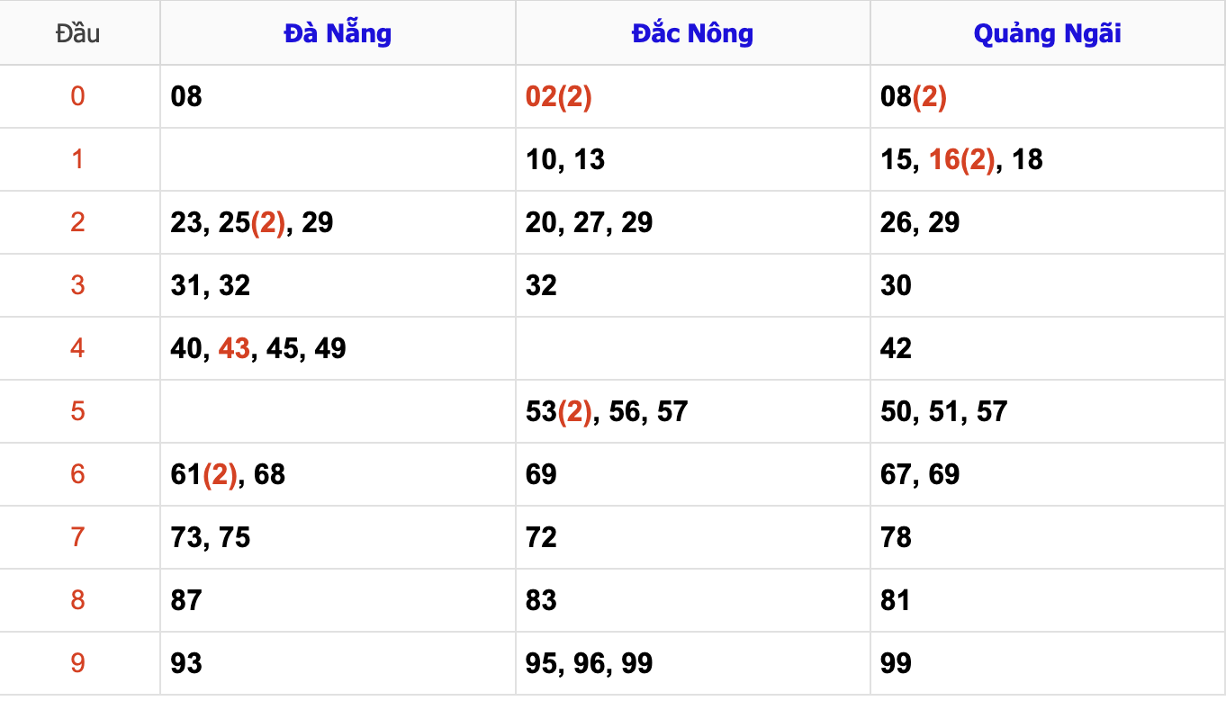 Thống Kê Soi Cầu XSMT 14/12/2024