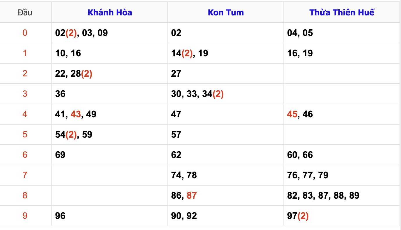 Thống Kê Soi Cầu XSMT 22/12/2024