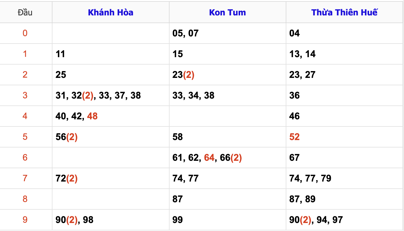 Thống Kê Soi Cầu XSMT 15/12/2024