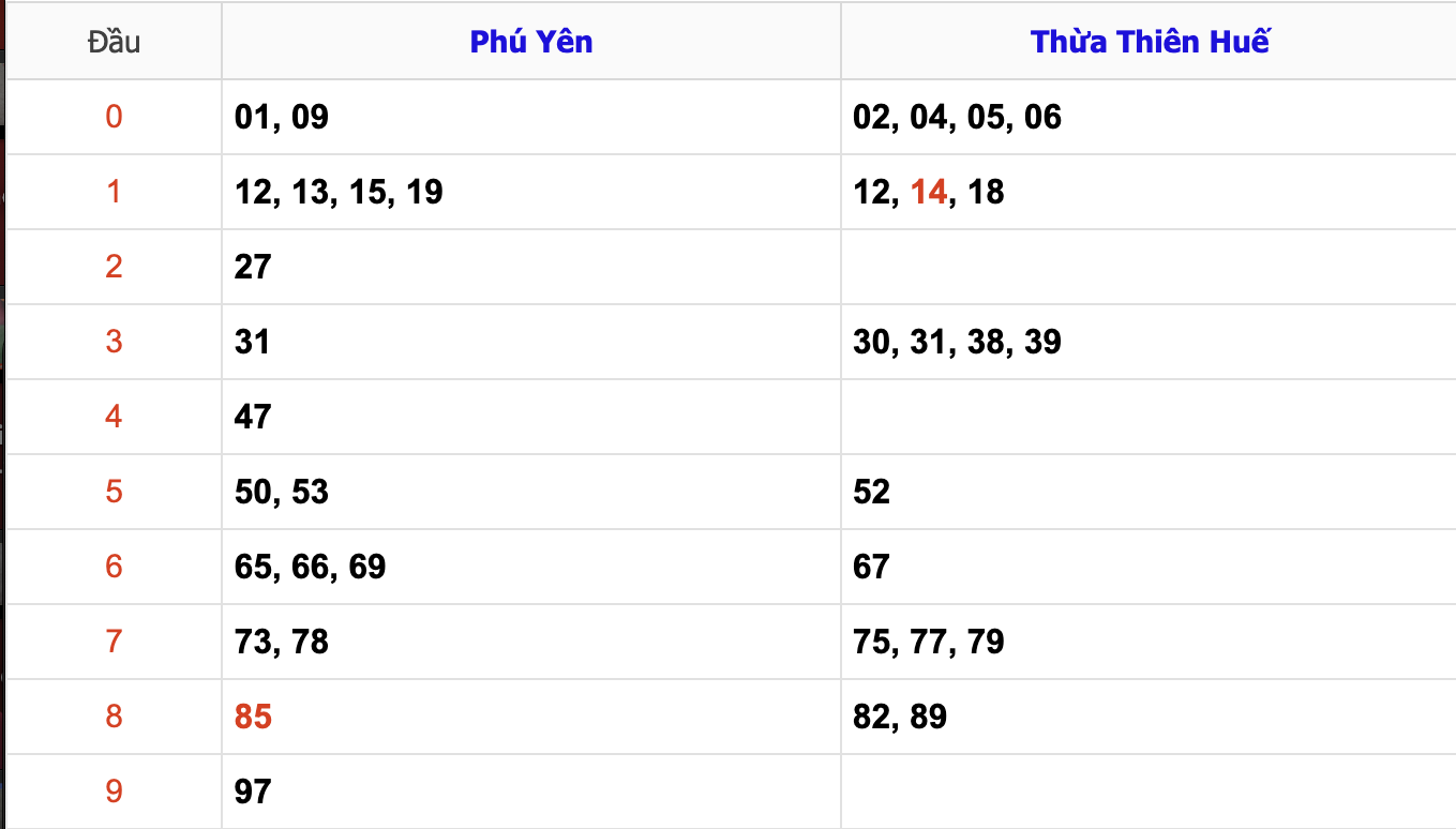 Thống Kê Soi Cầu XSMT 16/12/2024