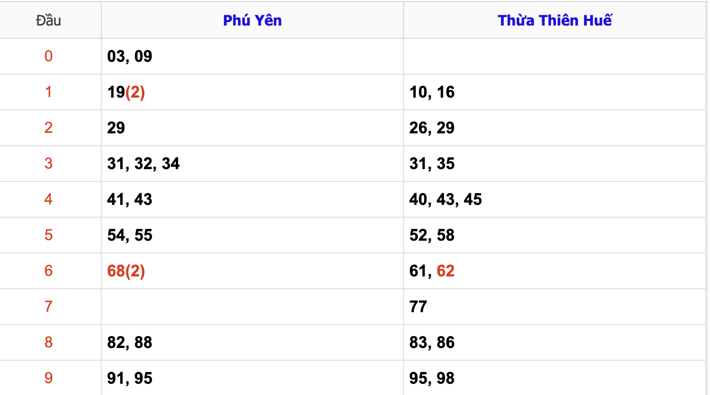 Thống Kê Soi Cầu XSMT 2/12/2024