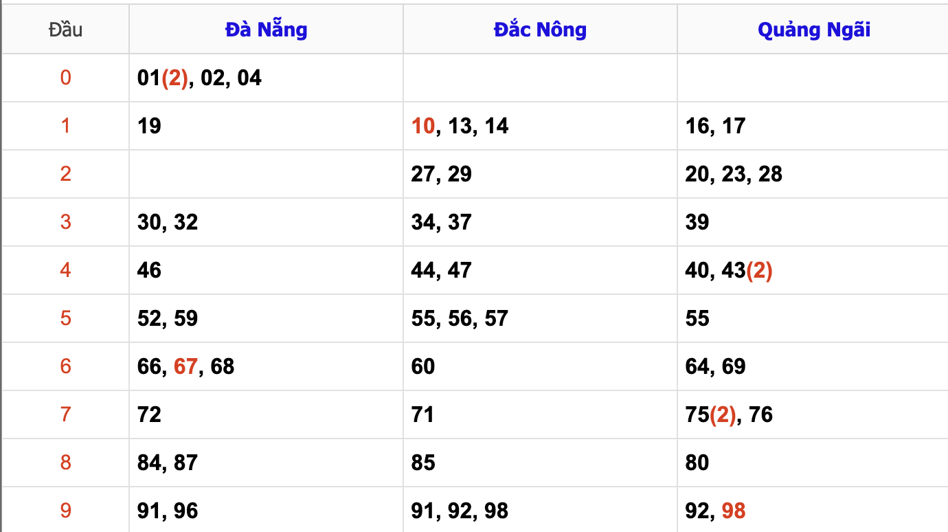 Thống Kê Soi Cầu XSMT 21/12/2024