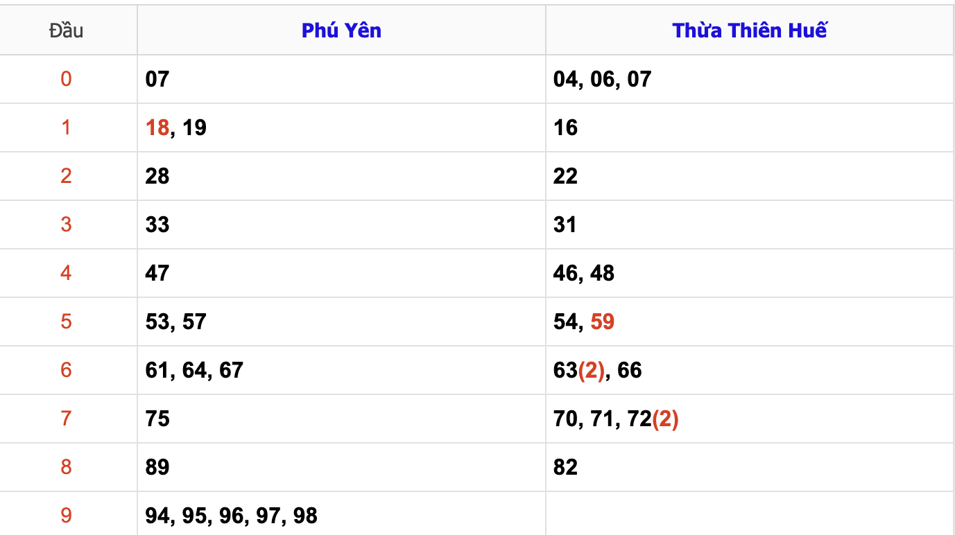 Thống Kê Soi Cầu XSMT 23/12/2024