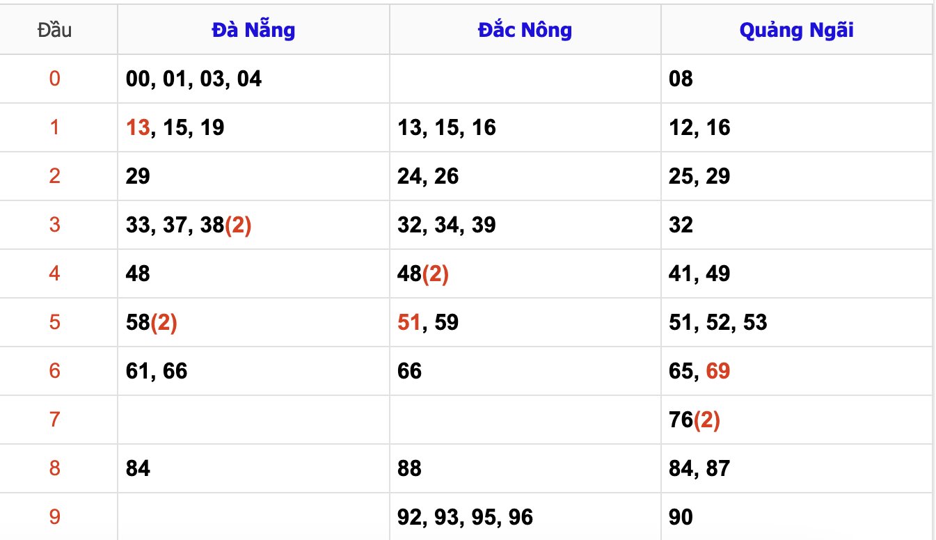 Thống Kê Soi Cầu XSMT 28/12/2024