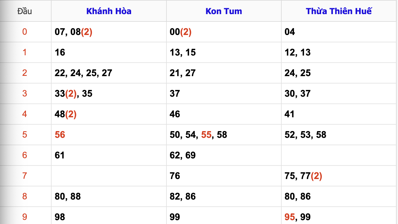 Thống Kê Soi Cầu XSMT 29/12/2024