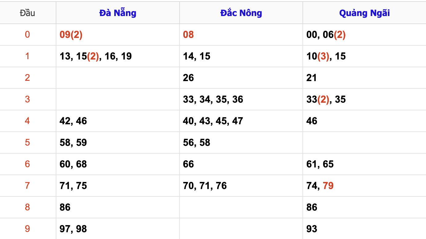 Thống Kê Soi Cầu XSMT 7/12/2024