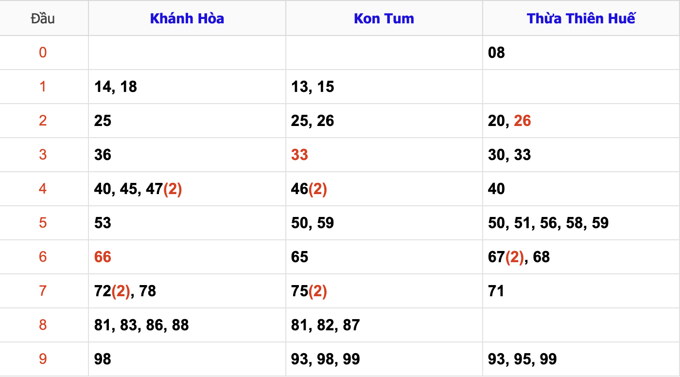 Thống Kê Soi Cầu XSMT 8/12/2024