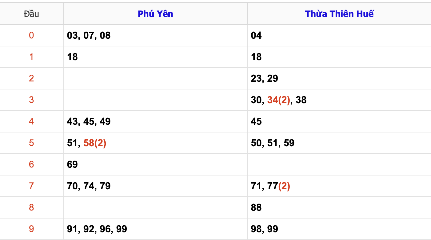 Thống Kê Soi Cầu XSMT 9/12/2024