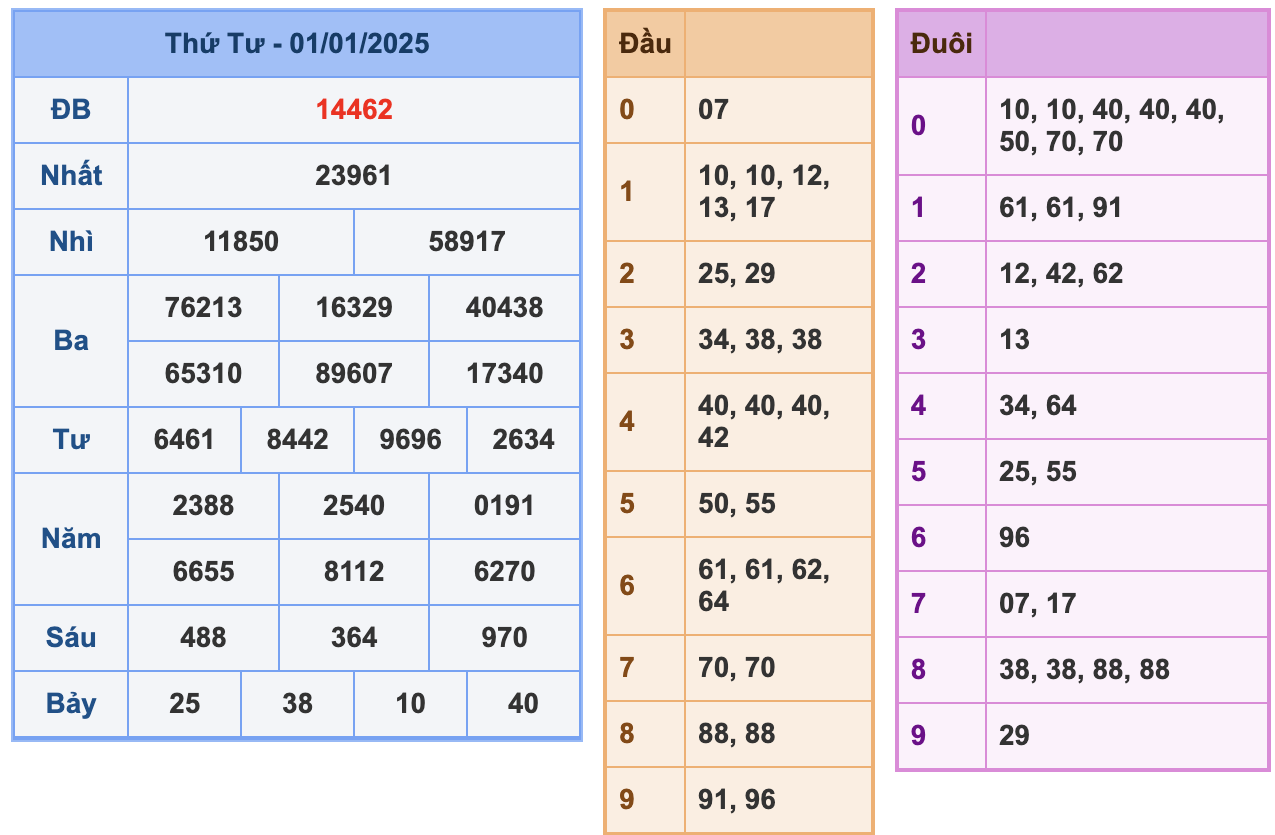 KQXSMB Ngày 1/1/2025 Thứ 4