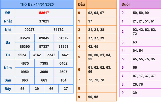 KQXSMB Ngày 14/1/2025 Thứ 3