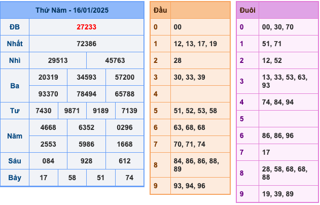 KQXSMB Ngày 16/1/2025 Thứ 5