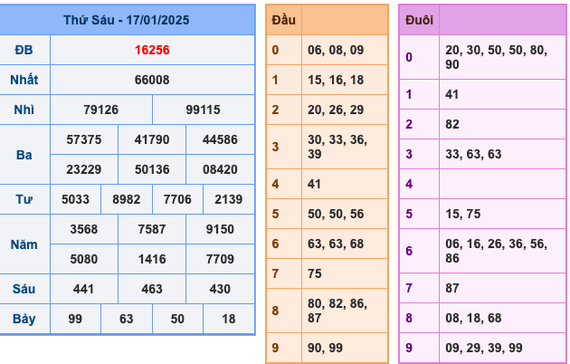 KQXSMB Ngày 17/1/2025 Thứ 6