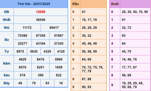 KQXSMB Ngày 20/1/2025 Thứ 2