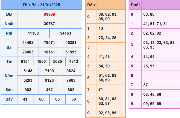 KQXSMB Ngày 21/1/2025 Thứ 2