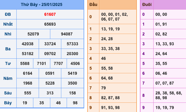 KQXSMB Ngày 25/1/2025 Thứ 7