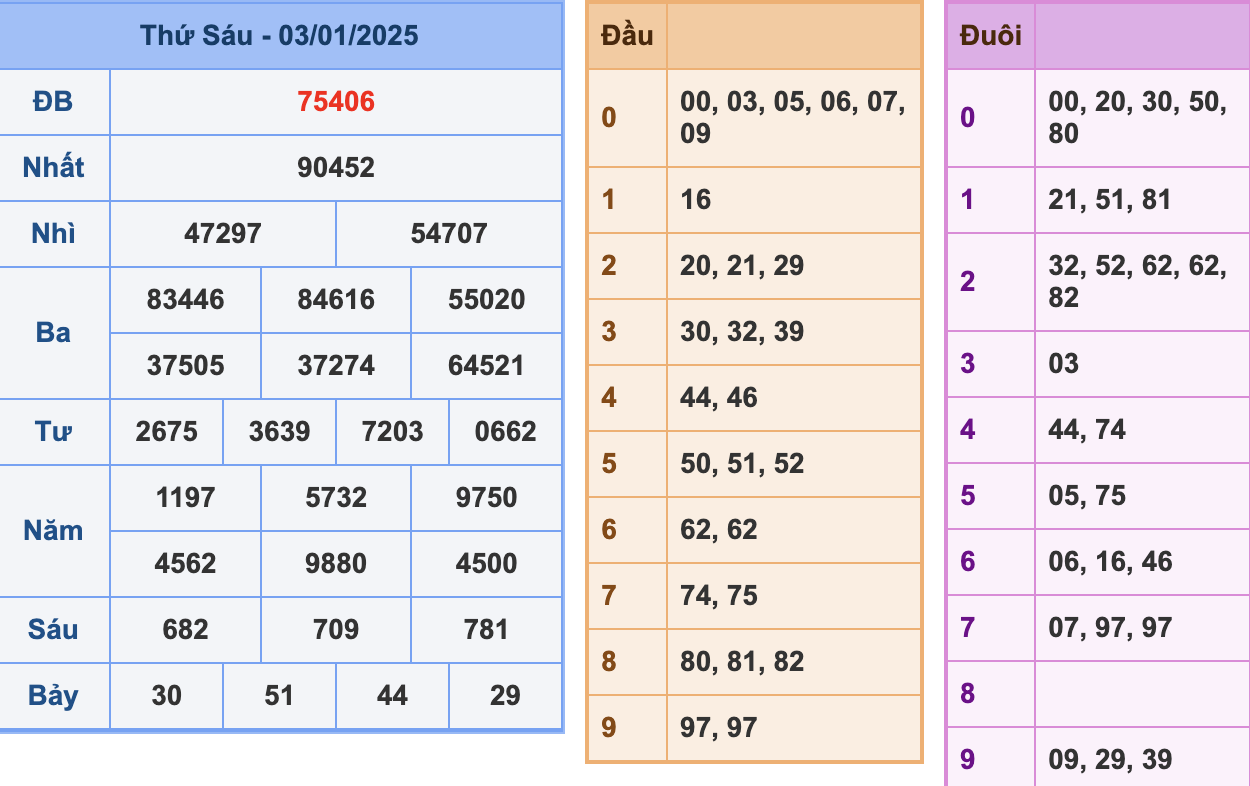 KQXSMB Ngày 3/1/2025 Thứ 6