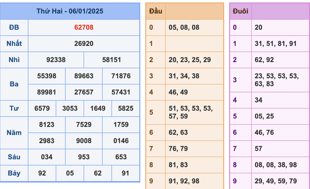 KQXSMB Ngày 6/1/2025 Thứ 2